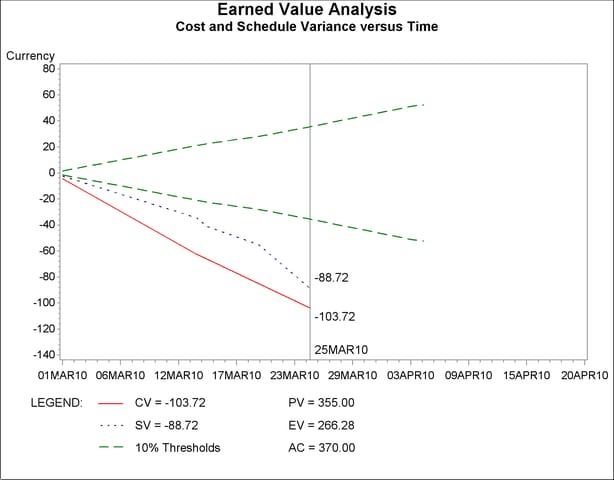  CV and SV versus Time Using %EVGVARIANCEPLOT