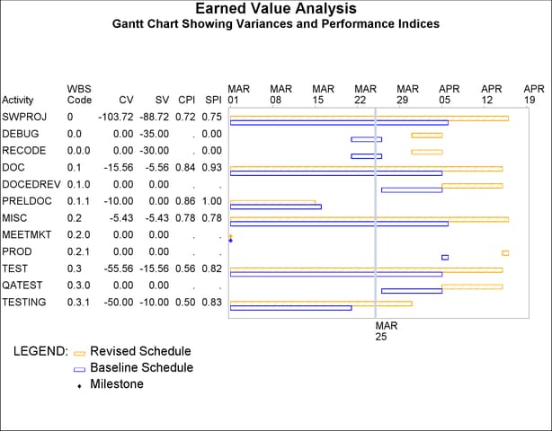  CV and SV by Task Using %EVGGANTTCHART