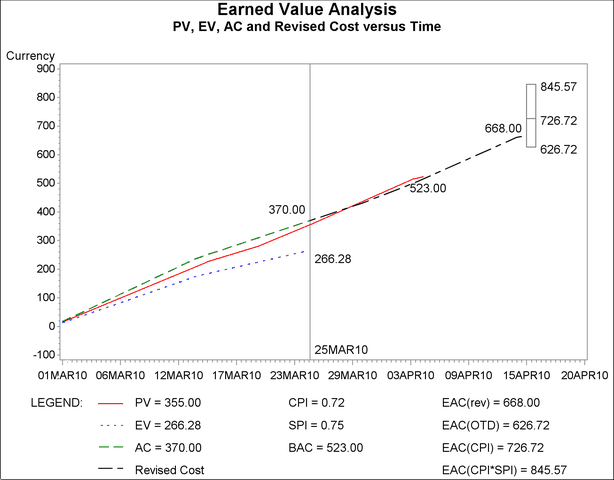  PV, EV, AC, and EACrev versus Time Using %EVGCOSTPLOT