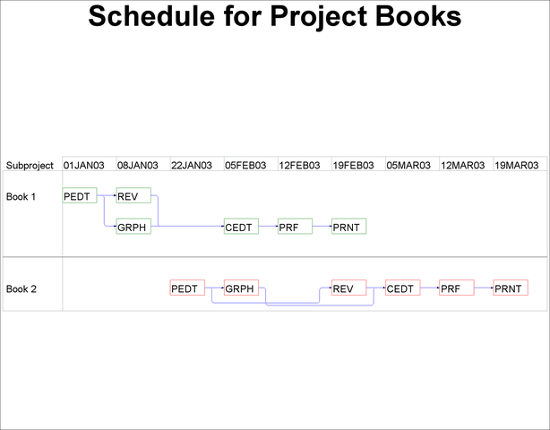 Resource Constrained Schedule for Project Books