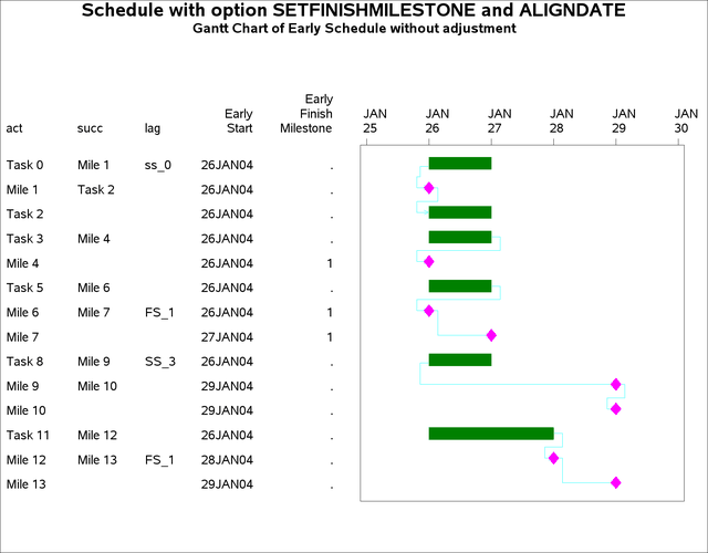Gantt Chart of Unadjusted Schedule