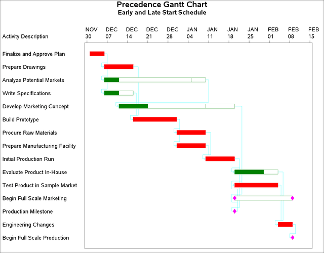 Gantt Chart of Project