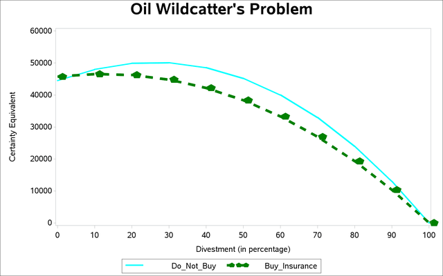 Returns of the Oil Wildcatter’s Problem