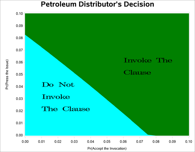 Decision Diagram for the Petroleum Distributor’s Problem
