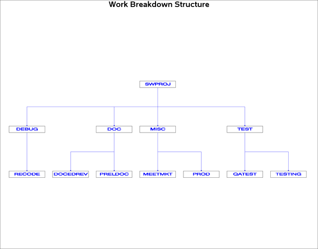 Work Breakdown Structure Using %EVGWBSCHART