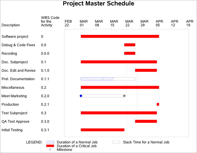  Initial Schedule Using PROC GANTT