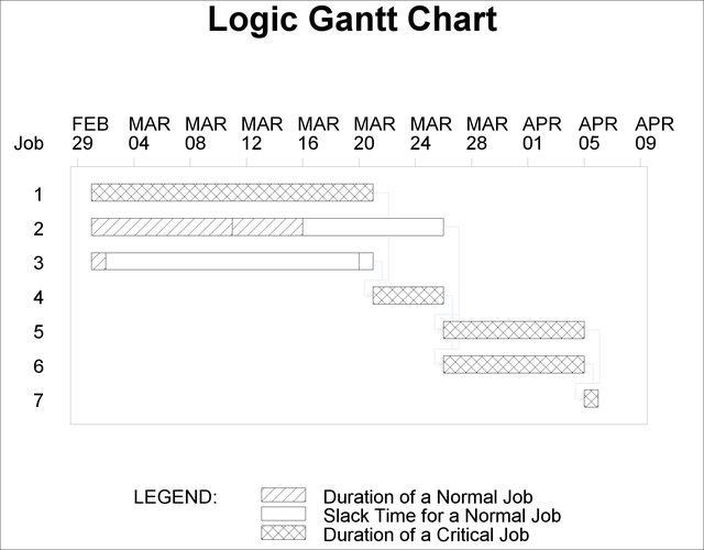 Logic Gantt Chart