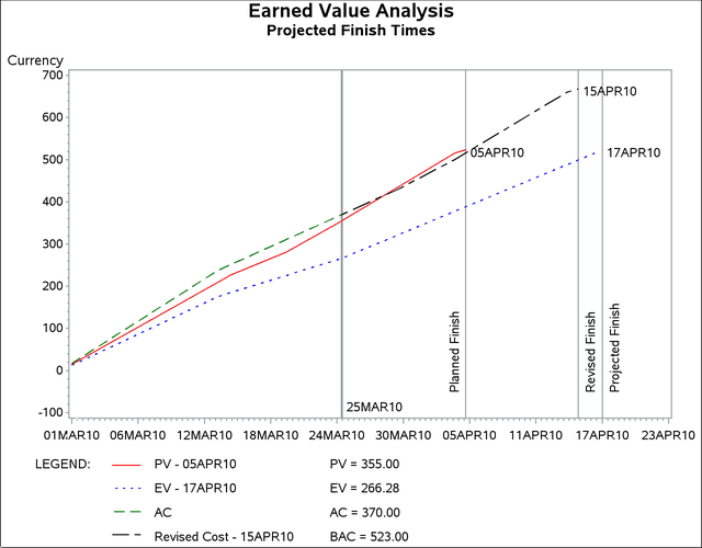  Projected Completion Dates Using %EVGSCHEDULEPLOT