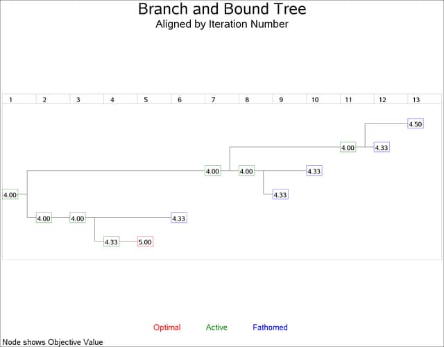 Branch and Bound Tree: Aligned by Iteration Number