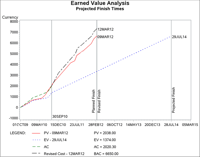  %EVGSCHEDULEPLOT: Projected Completion Date