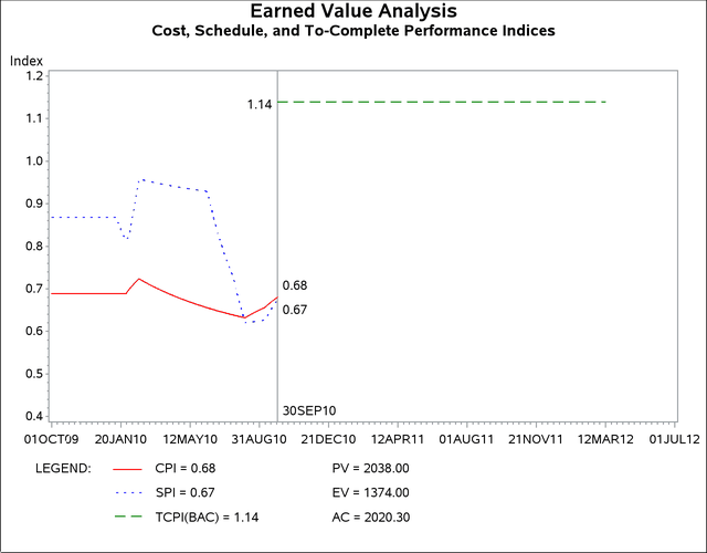  %EVGINDEXPLOT: Cost and Schedule Performance Index