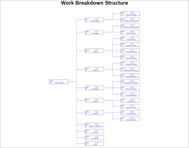 %EVGWBSCHART: Work Breakdown Structure