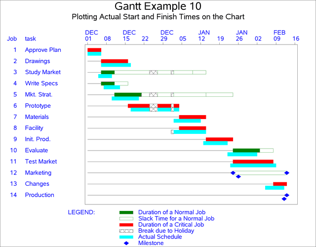 Plotting the Actual Schedule on the Gantt Chart