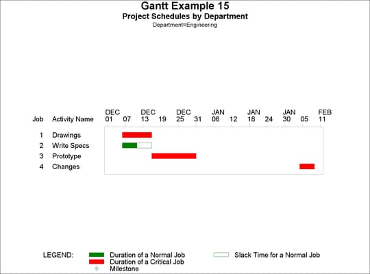 Using BY Processing for Separate Gantt Charts