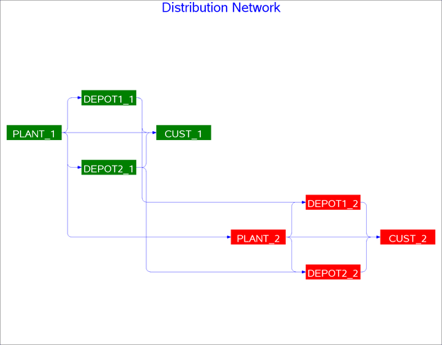 Distribution Network
