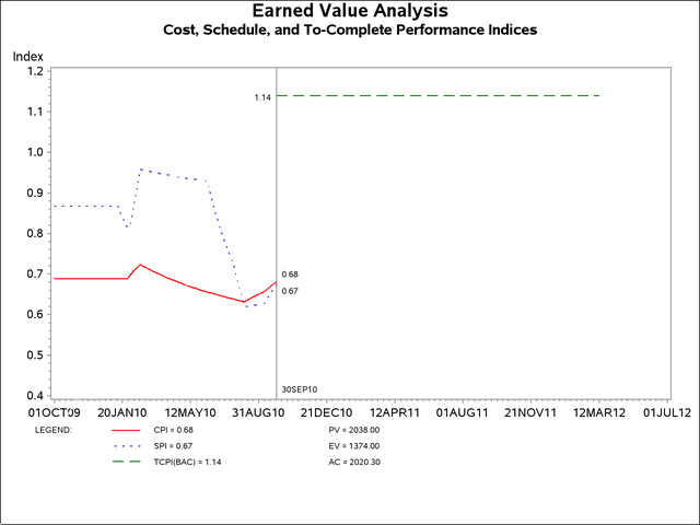  %EVGINDEXPLOT: Cost and Schedule Performance Index