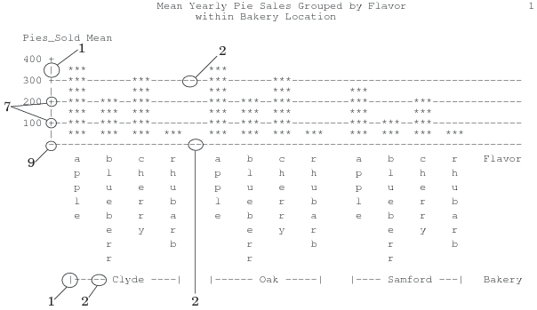 Formatting Characters Commonly Used in PROC CHART Output