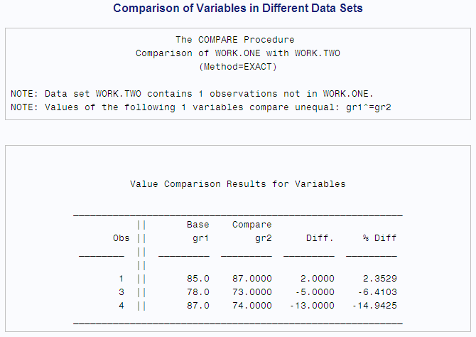 Comparison of Variables in Different Data Sets