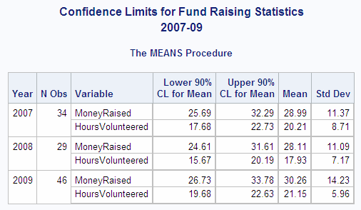 Confidence Limits for Fund Raising Statistics