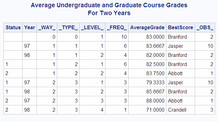 Average Undergraduate and Graduate Course Grades For Two Years