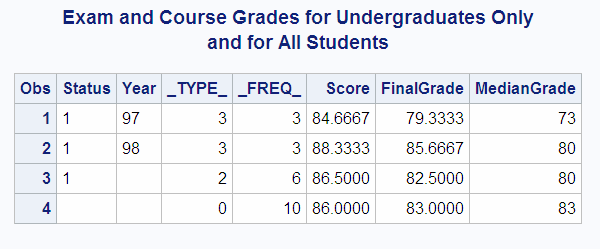 Exam and Course Grades for Undergraduates Only and for All Students