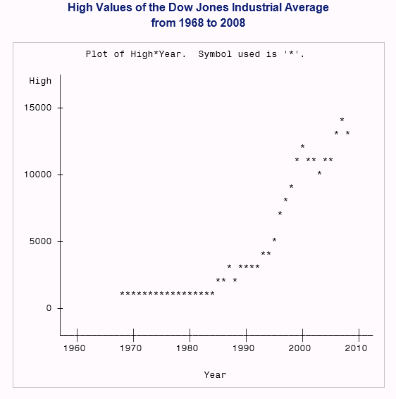 High Values of the Dow Jones Industrial Average