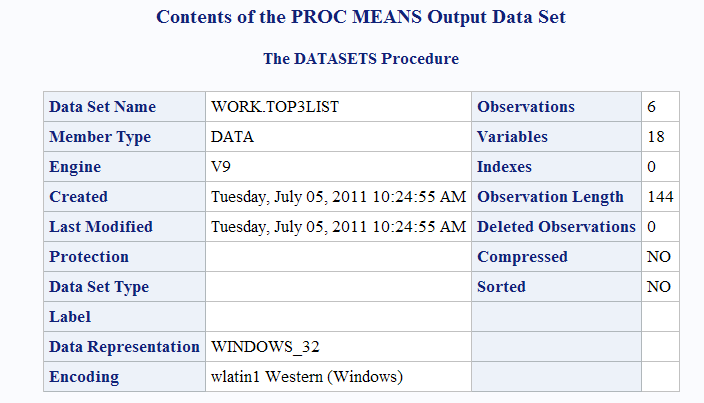 Contents of the PROC MEANS Output Data Set
