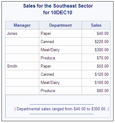 Sales for the Southeast Sector