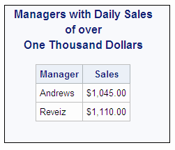 Managers with Daily Sales of over One Thousand Dollars