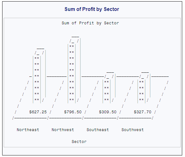 Sum of Profit by Sector