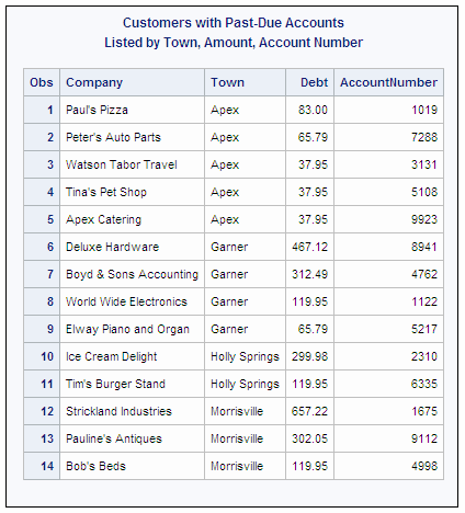 Customers with Past-Due Accounts Listed by Town, Amount, Account Number