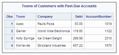 Towns of Customers with Past-Due Accounts