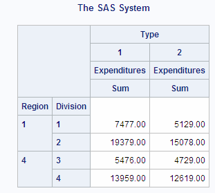 The SAS System