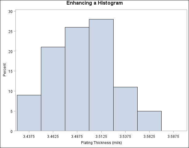 Histogram with MIDPOINTS= and RTINCLUDE Options