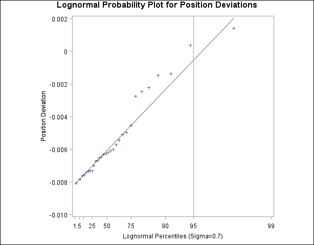 Probability Plot Based on Lognormal Distribution with σ =0.7