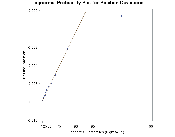 Probability Plot Based on Lognormal Distribution with σ =1.1