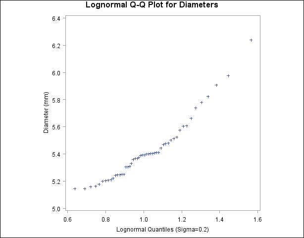 Lognormal Quantile-Quantile Plot (σ =0.2)