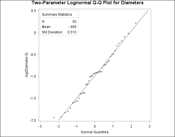 Two-Parameter Lognormal Q-Q Plot for Diameters