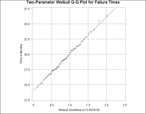 Two-Parameter Weibull Q-Q Plot for θ0=24