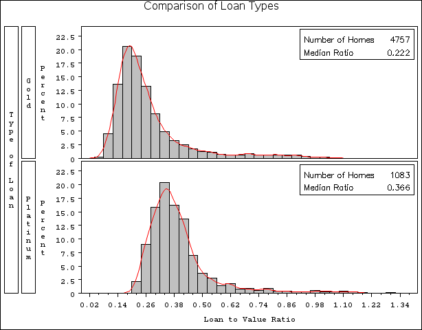 Comparative Histogram for Loan-to-Value Ratio