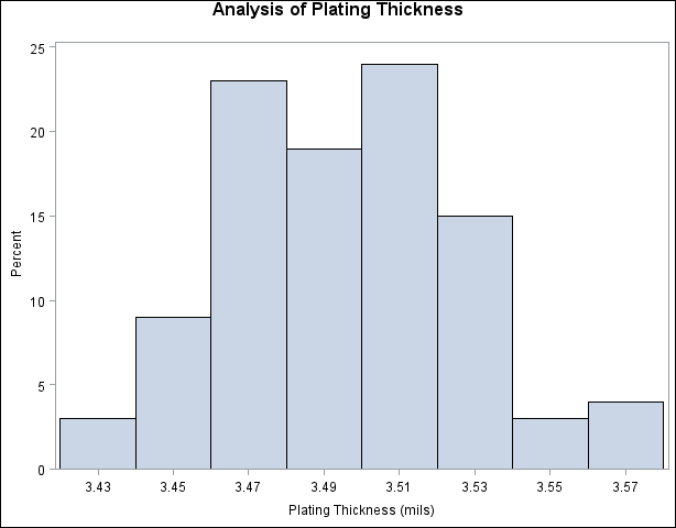 Histogram for Plating Thickness