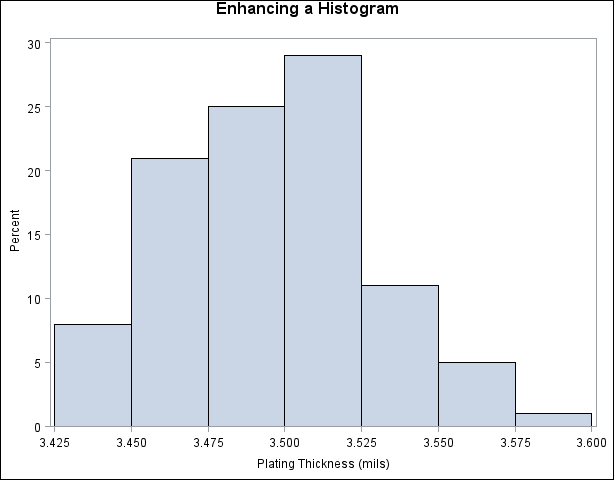 Histogram with ENDPOINTS= Option
