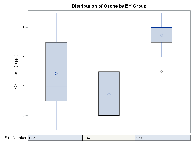 Ozone Side-by-Side Boxplot for All BY Groups