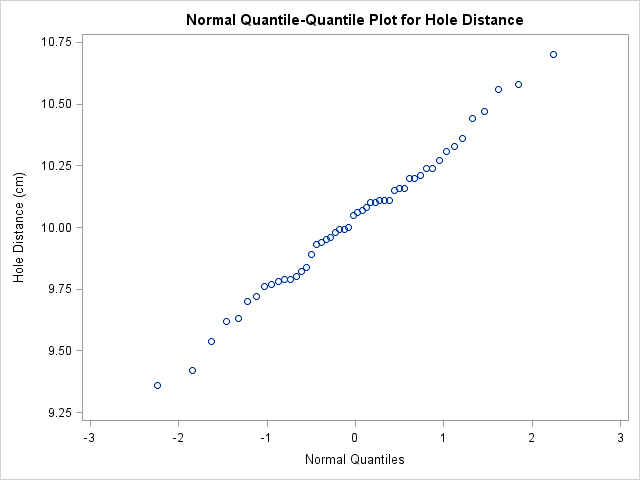 Normal Quantile-Quantile Plot for Distance