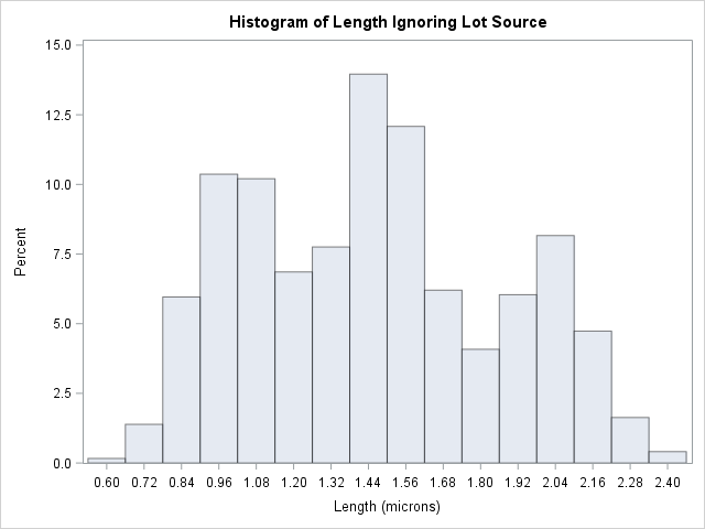 Histogram for Length Ignoring Lot Source