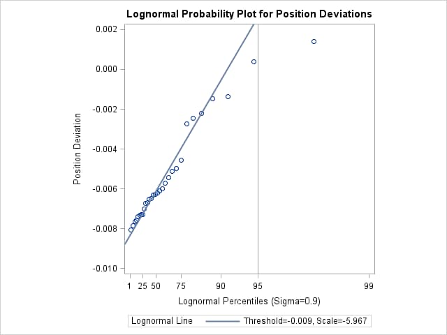 Probability Plot Based on Lognormal Distribution with σ =0.9