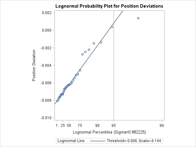 Probability Plot Based on Lognormal Distribution with Estimated σ