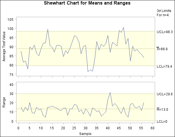 Conventional X and R Chart