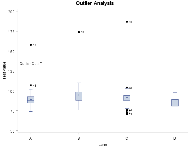 Outlier Analysis for the Data Set Film