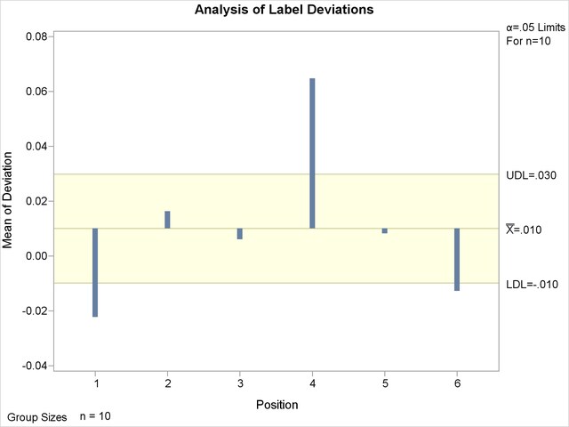 ANOM Chart for Means in Data Set Labels